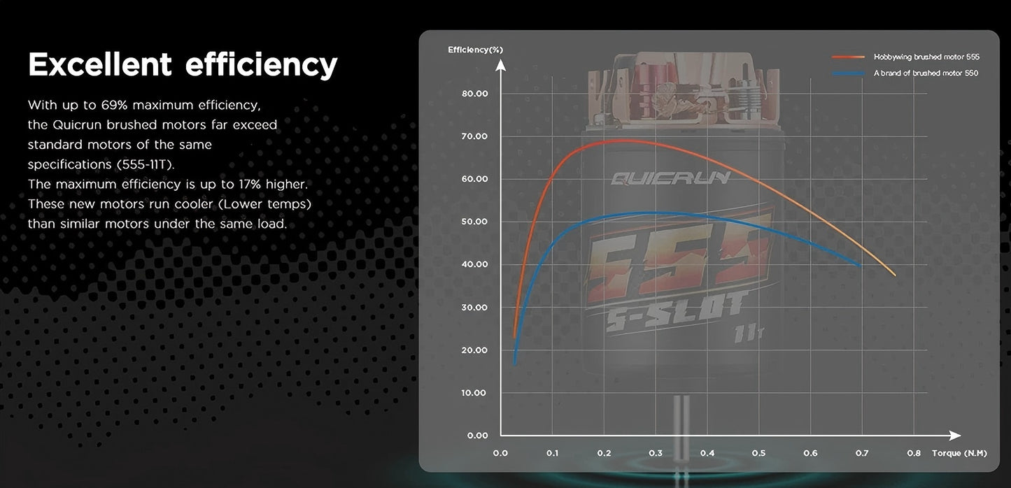 Hobbywing QuicRun 540 30T 40T/555 11T 13T brushed motor, suitable for 1/10 track vehicle road/off-road/crawling toys